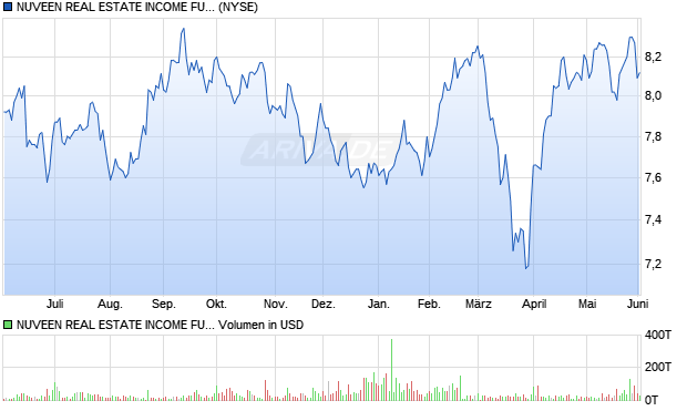 NUVEEN REAL ESTATE Aktie Chart