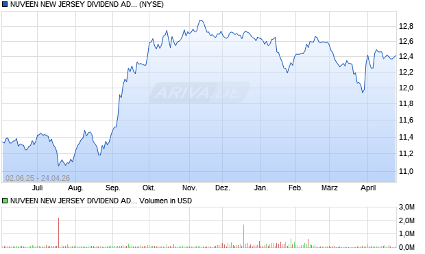 NUVEEN NEW JERSEY DIVIDEND ADV Aktie Chart