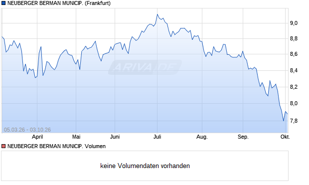 NEUBERGER BERMAN MUNICIP. Aktie Chart