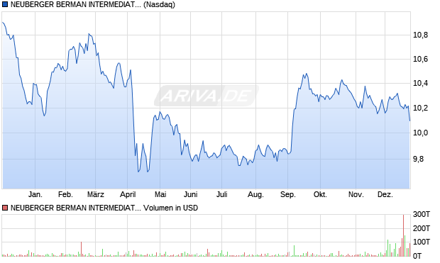 NEUBERGER BERMAN INTERMEDIATE Aktie Chart