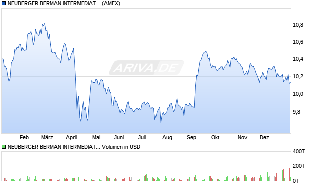 NEUBERGER BERMAN INTERMEDIATE Aktie Chart