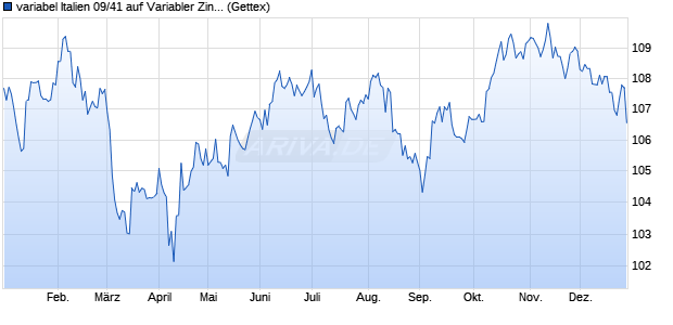 variabel Italien 09/41 auf Variabler Zinssatz (WKN A1AN79, ISIN IT0004545890) Chart