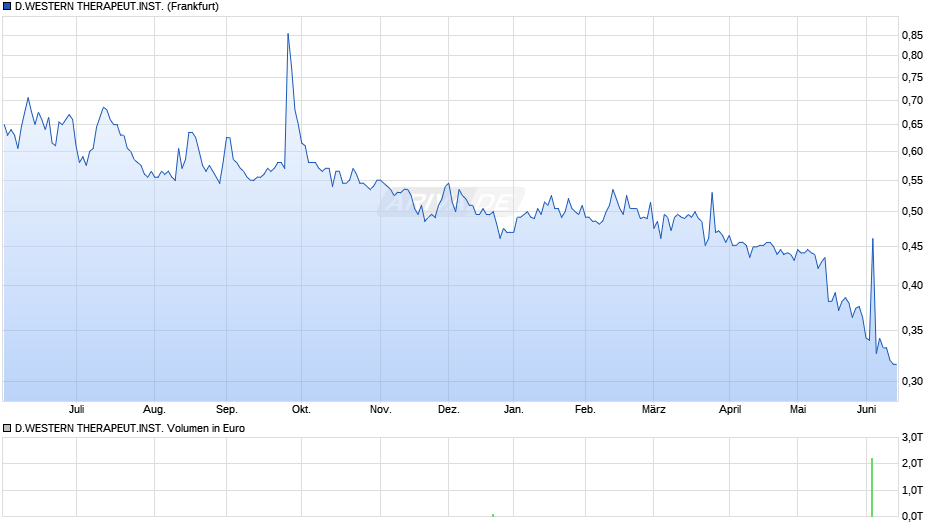 D.WESTERN THERAPEUT.INST. Chart