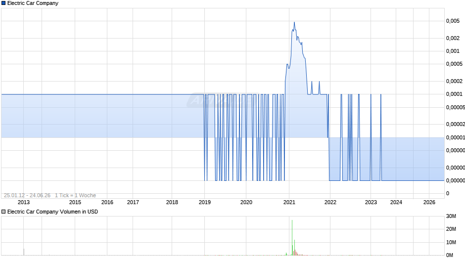 Electric Car Chart