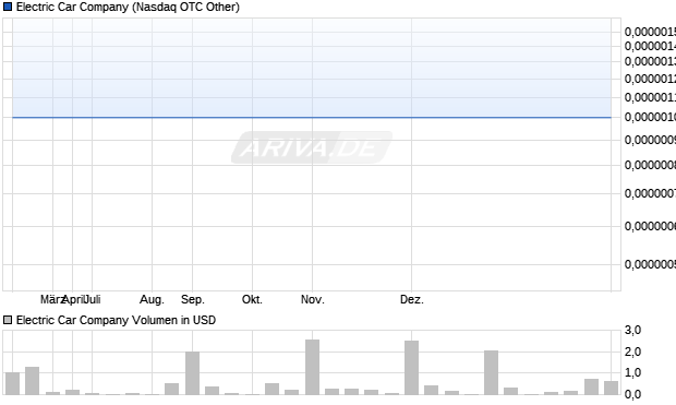 Electric Car Aktie Chart