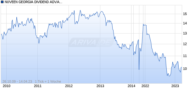 NUVEEN GEORGIA DIVIDEND ADVANT Chart