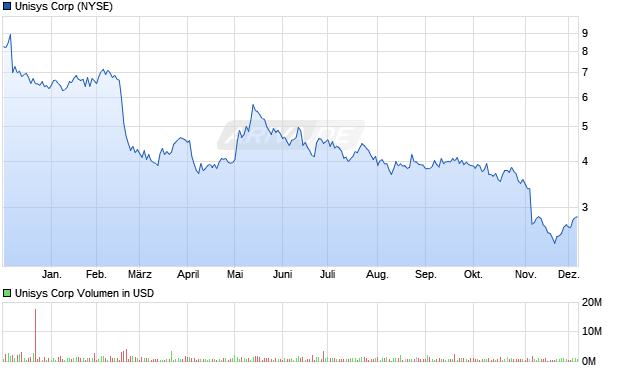 Unisys Aktie Chart