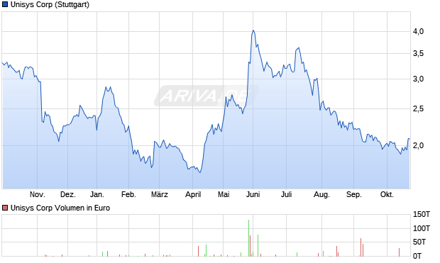 Unisys Aktie Chart