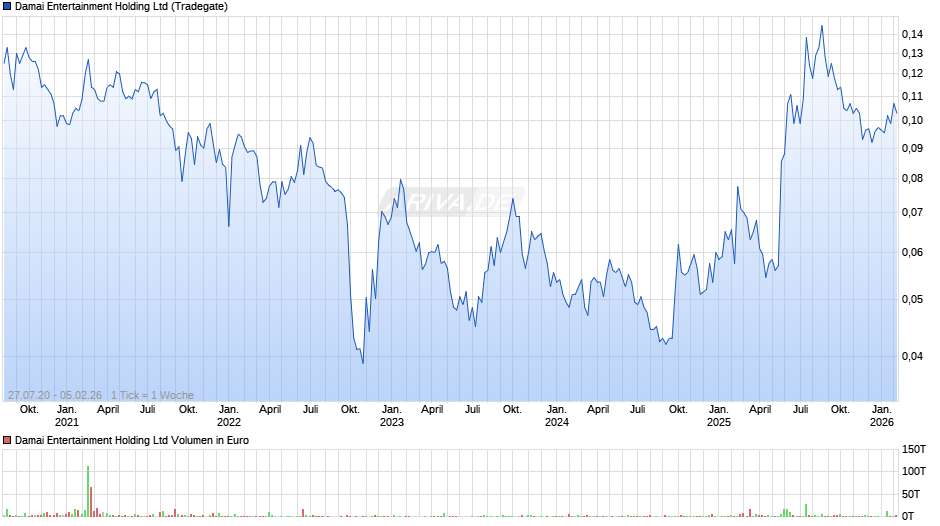 Damai Entertainment Holding Chart