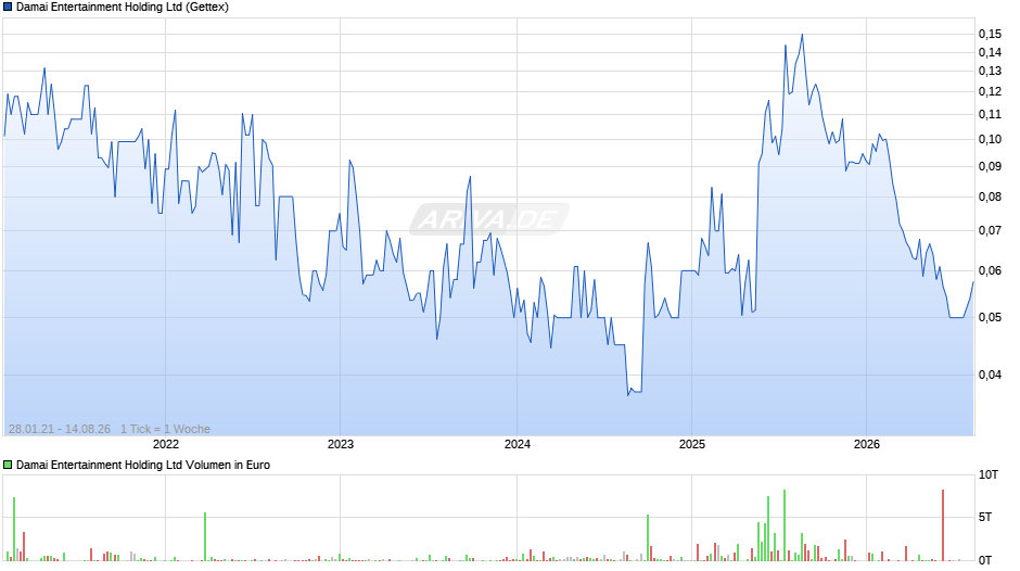 Damai Entertainment Holding Chart