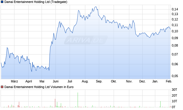 Damai Entertainment Holding Aktie Chart