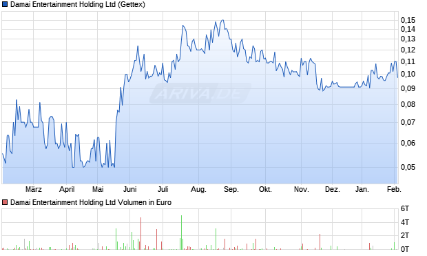 Damai Entertainment Holding Aktie Chart