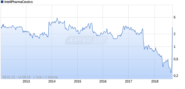 IntelliPharmaCeutics Chart