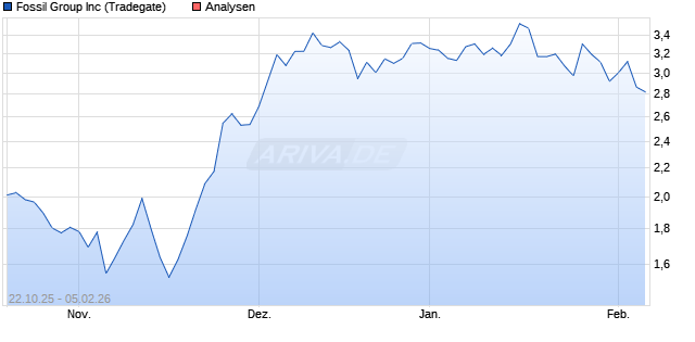 Fossil Group Inc Aktie