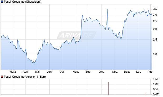 Fossil Group Aktie Chart