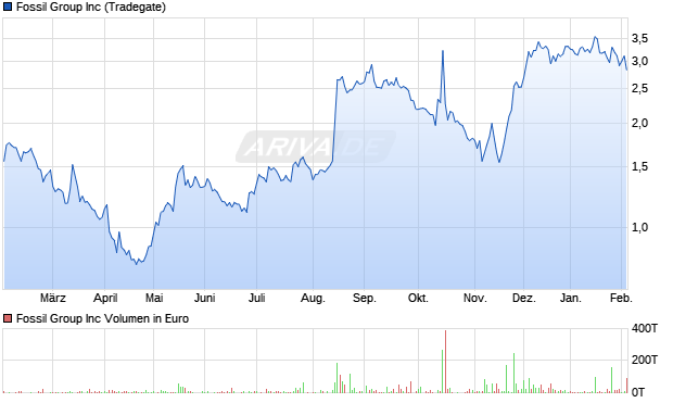 Fossil Group Aktie Chart