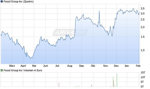 Fossil Group Aktie Chart