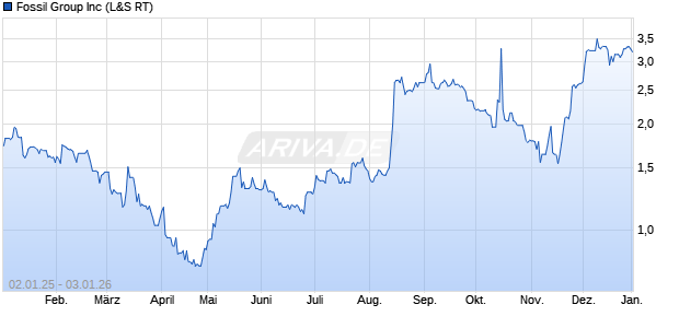 Fossil Group Aktie Chart