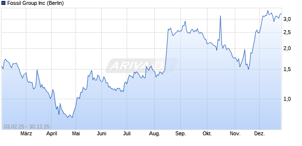 Fossil Group Aktie Chart