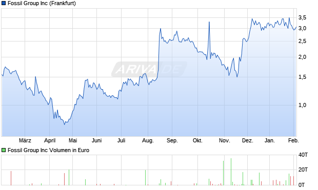 Fossil Group Aktie Chart