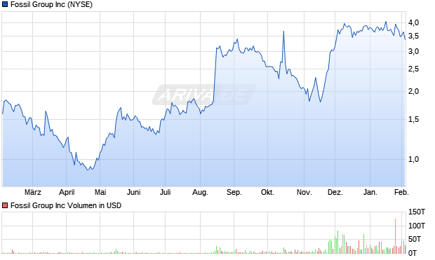 Fossil Group Aktie Chart