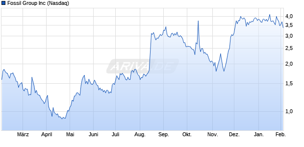 Fossil Group Aktie Chart