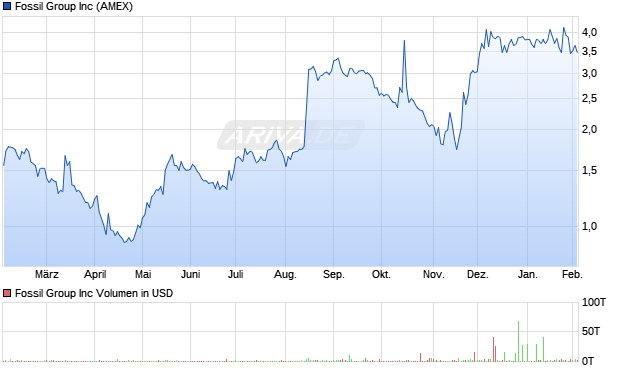 Fossil Group Aktie Chart