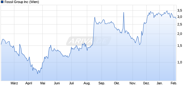 Fossil Group Aktie Chart
