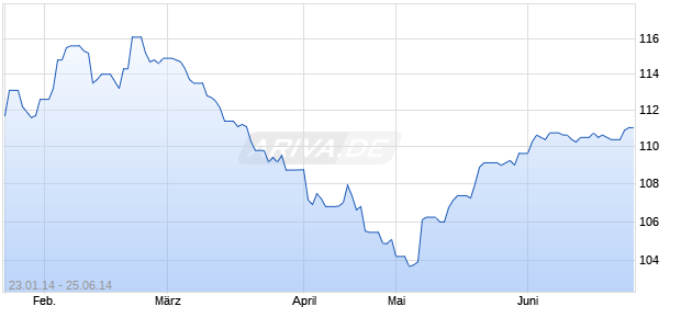 CELESIO FINANCE 09/14 CV Chart