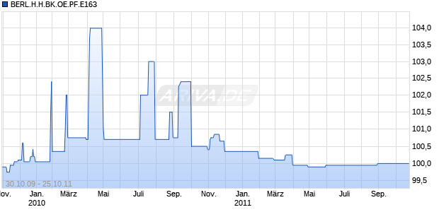 BERL.H.H.BK.OE.PF.E163 Chart