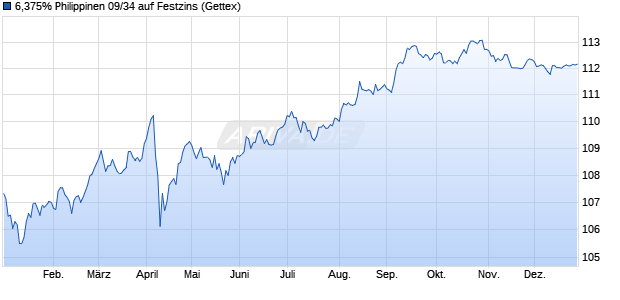 6,375% Philippinen 09/34 auf Festzins (WKN A1AN3G, ISIN US718286BG11) Chart
