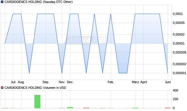 CARDIOGENICS HOLDING Aktie Chart