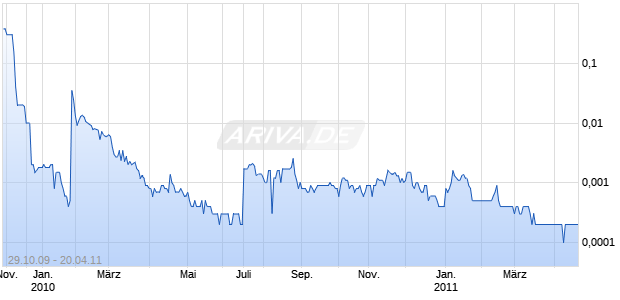 WISEBUYS INC Chart