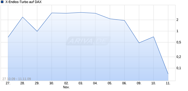  X-Endlos-Turbo auf DAX [HSBC Trinkaus & Burkhardt AG] Chart