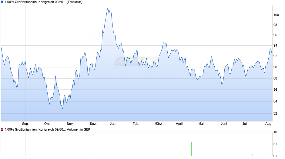 4,00% Großbritannien, Königreich 09/60 auf Festzins Chart