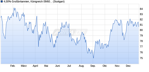 4,00% Gro&szlig;britannien, K&ouml;nigreich 09/60 auf Festzins (WKN A1AN8H, ISIN GB00B54QLM75) Chart