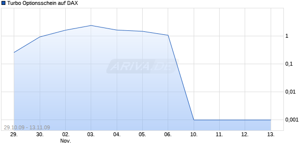 Turbo Optionsschein auf DAX [DZ Bank AG] Chart