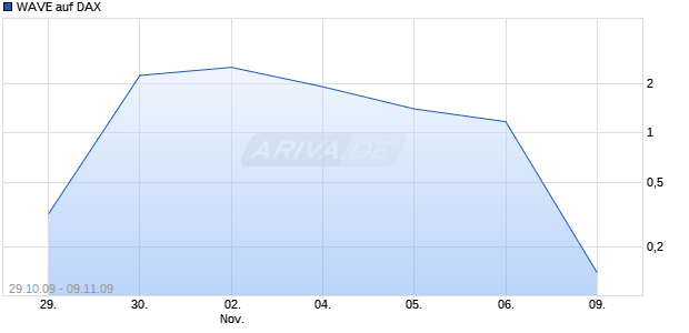 WAVE auf DAX [Deutsche Bank] Chart