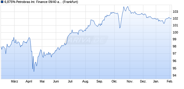 6,875% Petrobras International Finance 09/40 auf Fe. (WKN A1APCR, ISIN US71645WAQ42) Chart