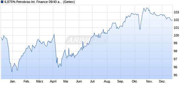 6,875% Petrobras International Finance 09/40 auf Fe. (WKN A1APCR, ISIN US71645WAQ42) Chart