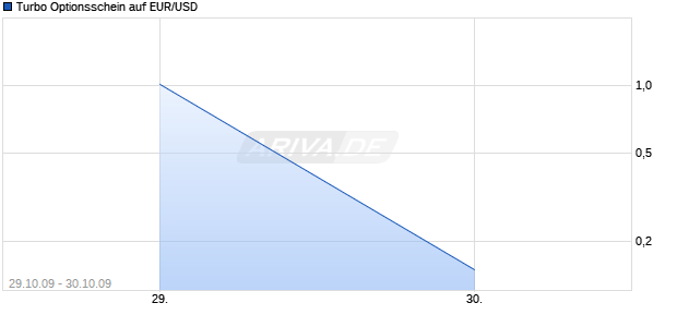 Turbo Optionsschein auf EUR/USD [HSBC Trinkaus & Burkhardt AG] Chart