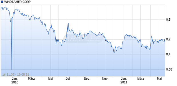 WINDTAMER CORP Chart