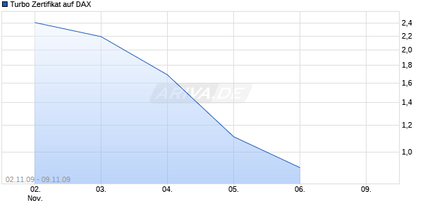 Turbo Zertifikat auf DAX [Commerzbank AG] Chart