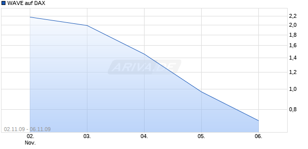WAVE auf DAX [Deutsche Bank] Chart