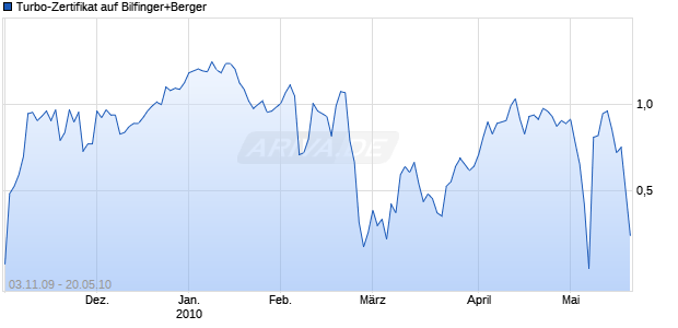 Turbo-Zertifikat auf Bilfinger+Berger [Lang & Schwarz] Chart