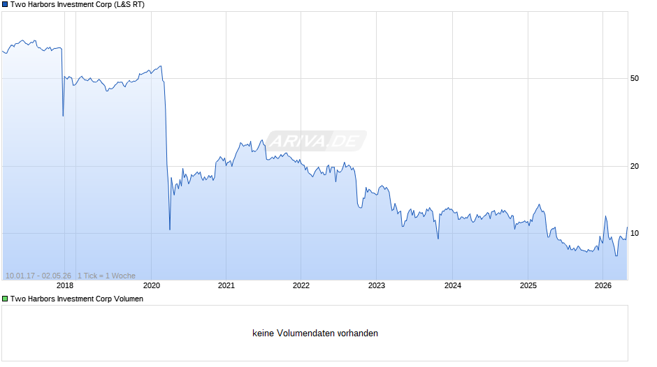 Two Harbors Investment Chart