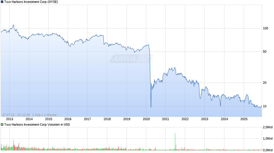 Two Harbors Investment Chart