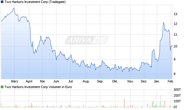 Two Harbors Investment Aktie Chart