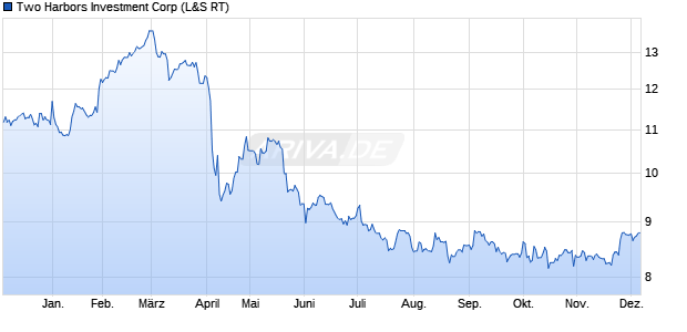 Two Harbors Investment Aktie Chart