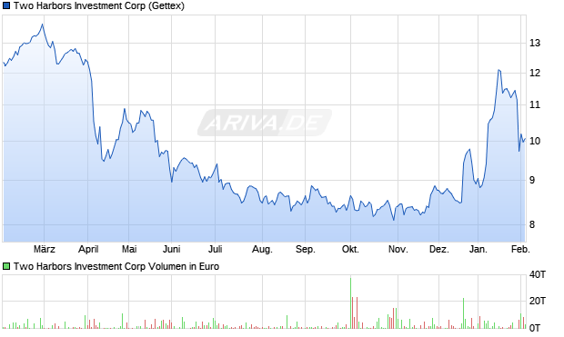 Two Harbors Investment Aktie Chart